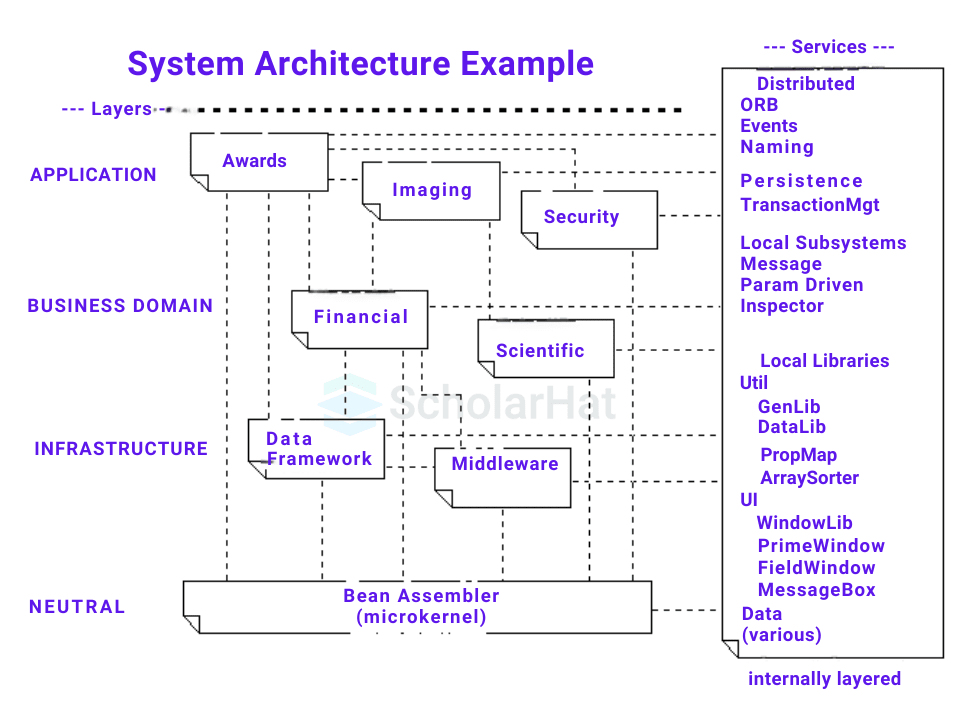 System Architecture